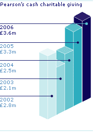 Pearson's cash charitable giving - 2002 - 2006