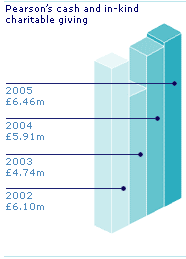 Pearson's cash and in-kind charitable giving - 2002 - 2005